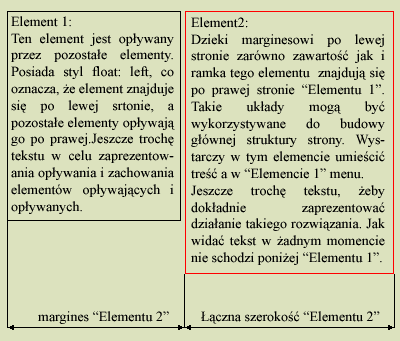 Przykład oblewania elementu przez element z ustawionym odpowiednio dużym marginsem