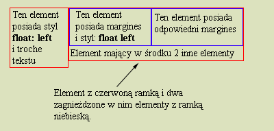 Przykład oblewania wewnątrz elementów zagnieżdzonych