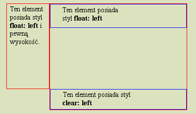 Przykład działania stylu clear w elementach zagnieżdżonych