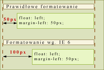 Rysunek przedstawiający błąd podwójnego marginesu w IE6