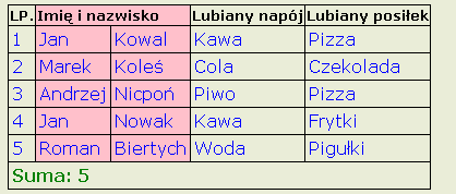 Przykład tabeli z wartością COLLAPSE dla stylu border-collapse. Ramki sąsiadujących komórek łączą sie w jedną ramkę.