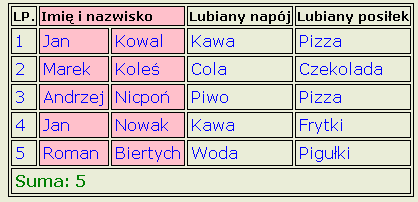 Przykład tabeli z wartością SEPARATE dla stylu border-collapse. Ramki sąsiadujących komórek są od siebie oddzielone.